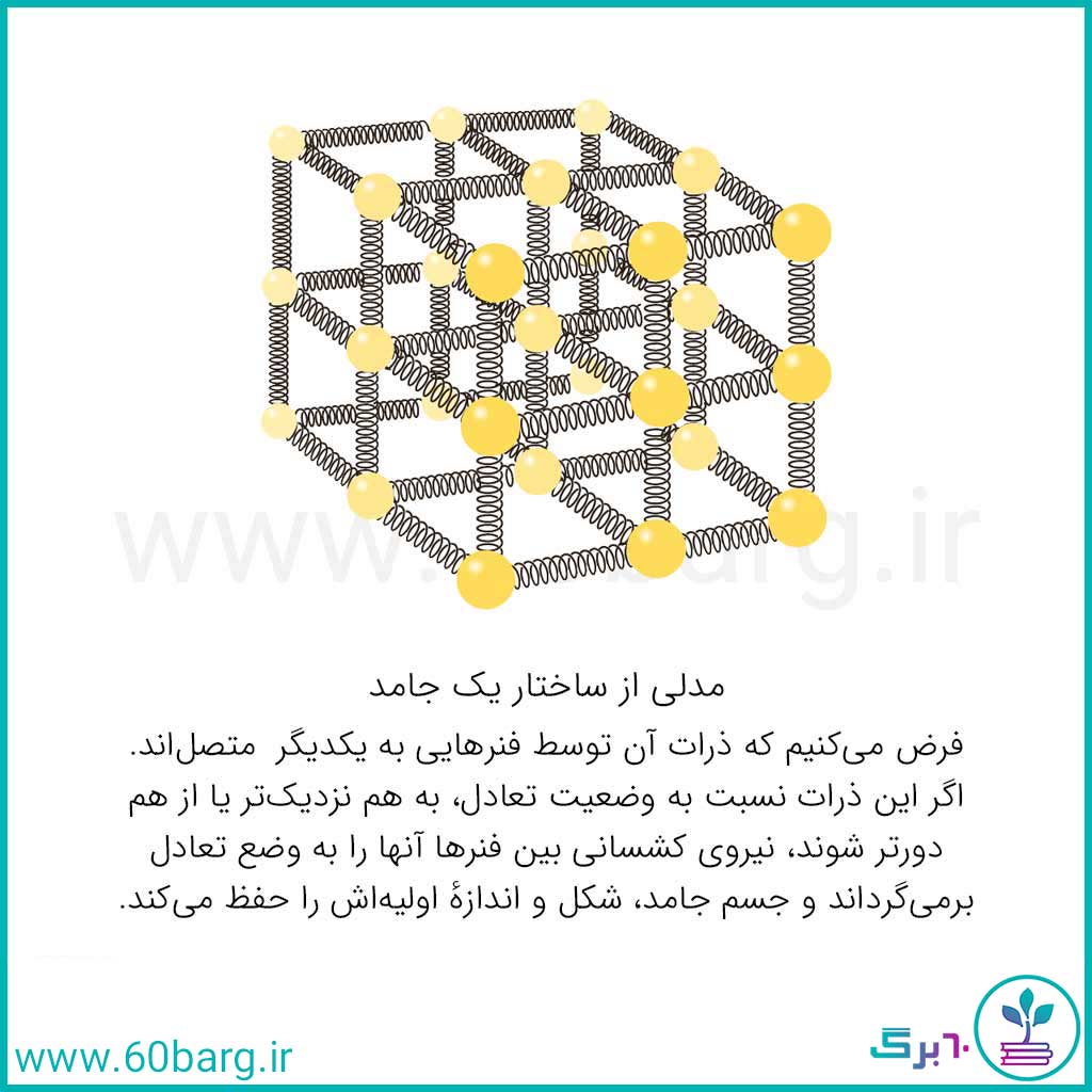 ساختار مولکولی حالت جامد